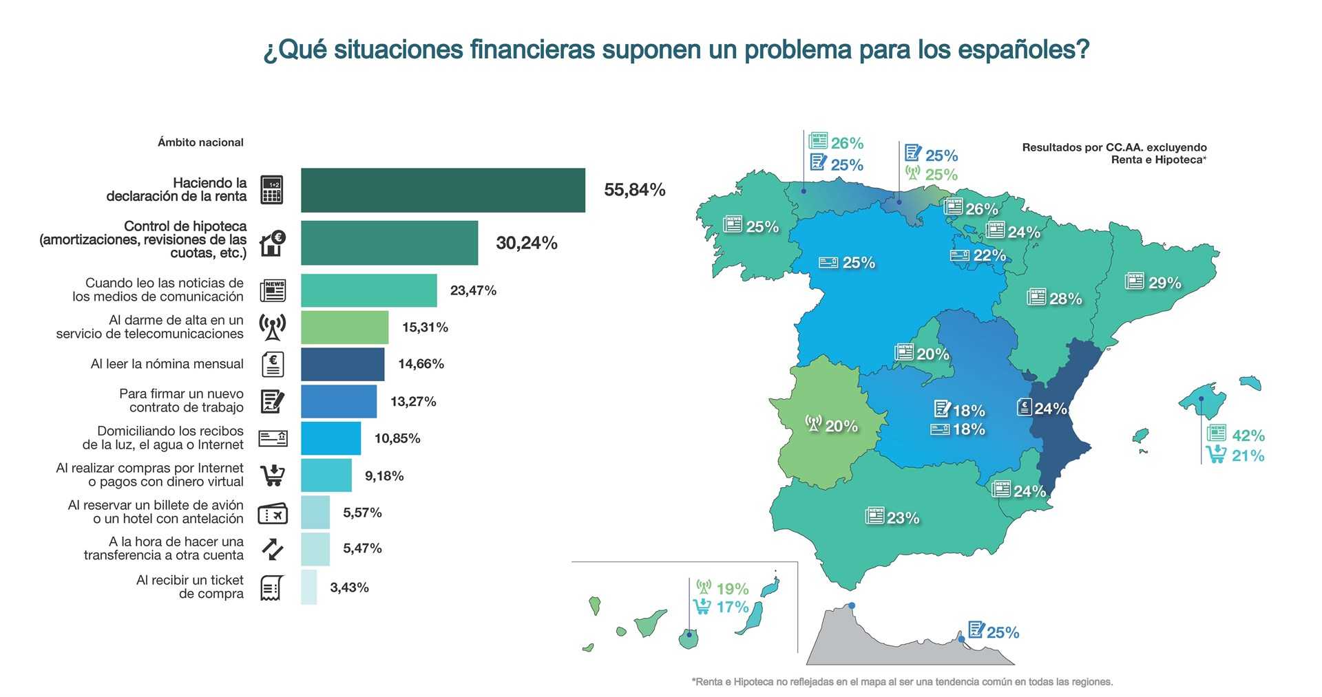 Los valencianos son los que tienen más dificultades para leer su nómina mensual