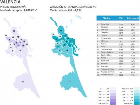 El precio de los pisos, por barrios: en Benimaclet sube un 17% mientras baja un 8% en Benicalap