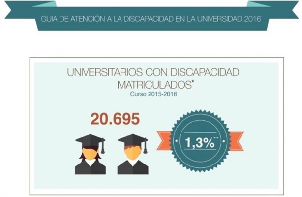 Aumenta el número de estudiantes con discapacidad que elige las universidades presenciales frente a distancia