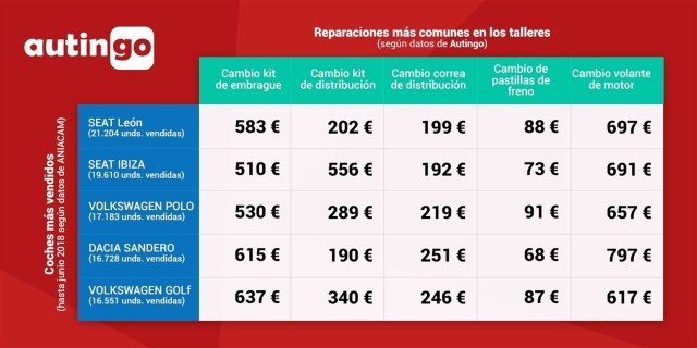 Sustituir el volante de motor de un coche cuesta 692 euros de media y se sitúa como la avería más cara
