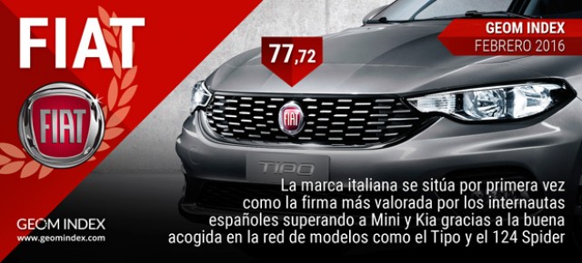Fiat se sitúa por primera vez como la firma más valorada por los internautas españoles