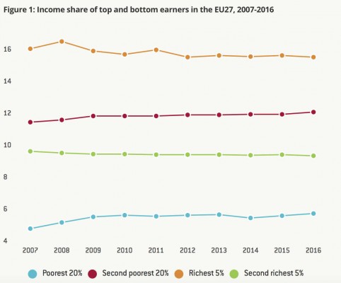La desigualdad en Europa 10 años después de la crisis