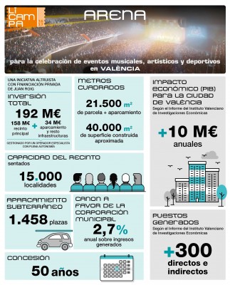 El Ayuntamiento apoya por unanimidad el proyecto de Roig para construir el nuevo pabellón Arena