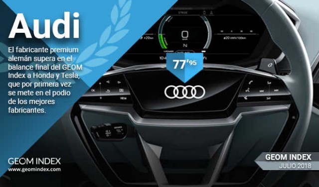 Audi destaca en julio como la marca más valorada por los internautas