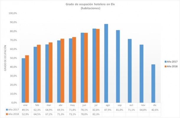 La ocupación hotelera llega al 82% en Elche, medio punto menos que en 2017