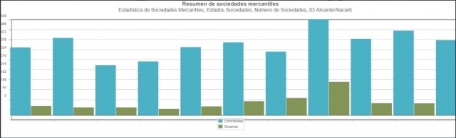 Alicante lidera la creación de empresas en la Comunitat: acapara casi el 50% de las nuevas sociedades