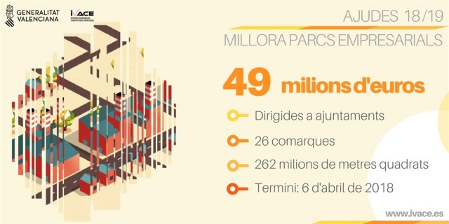 El Ivace destinará 2,63 millones para mejorar nueve polígonos industriales de Las Marinas