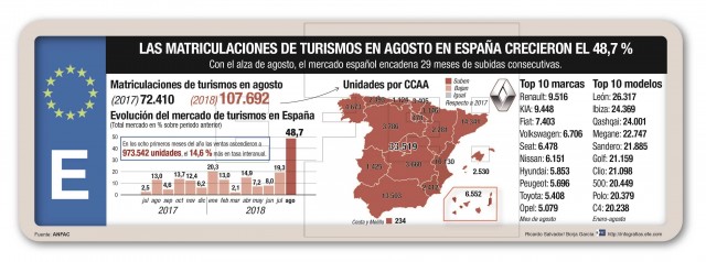 Las matriculaciones de turismos y todoterrenos crecen el 48,7% en agosto

