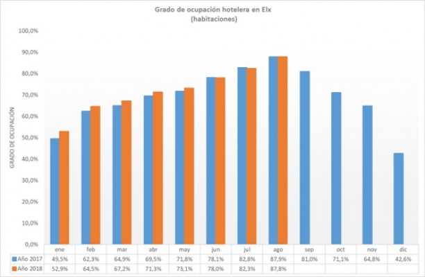 Elche iguala las cifras del verano pasado y cierra agosto con una ocupación del 87% 