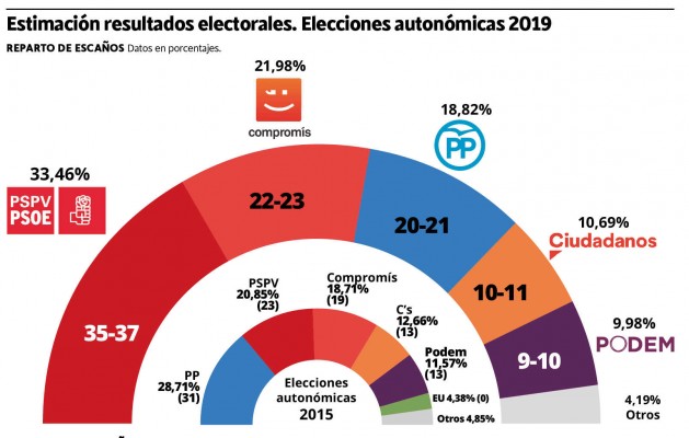 El PSPV (por ahora) se sale
