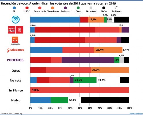 El PSPV mantiene una fidelidad del 62% y bebe de los votantes de Compromís