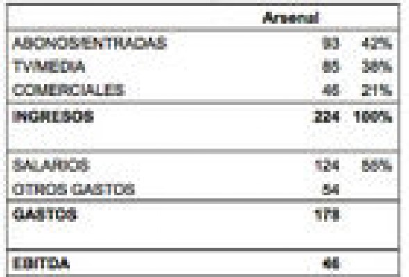 Fútbol Sociedad Anónima Arsenal: la filosofía 'value' 