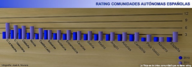Al Consell se le complica la financiación: la Comunitat tiene el segundo peor <em>rating</em>