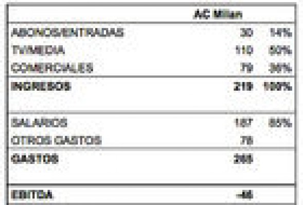 AC Milán, la maravillosa paradoja