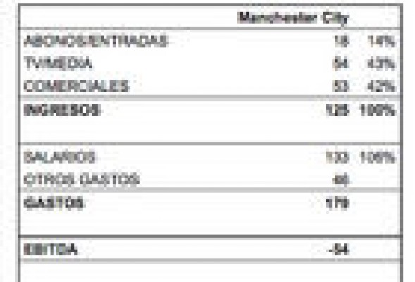 Las cuentas del Manchester City