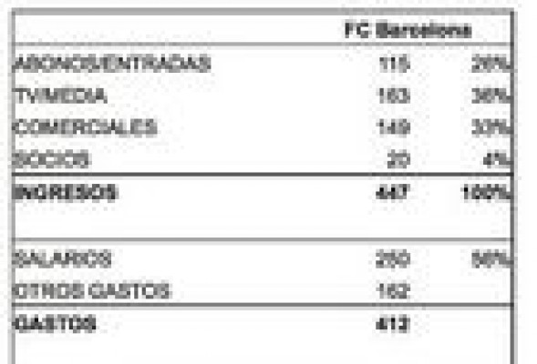 FC Barcelona ¿Se puede comprar el éxito financiero? 
