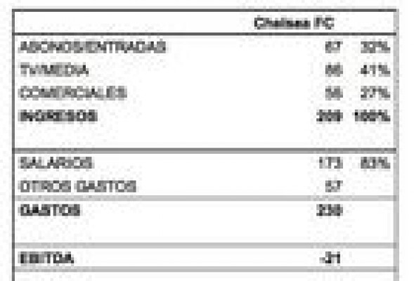 Chelsea FC: El precio del sentimiento deportivo