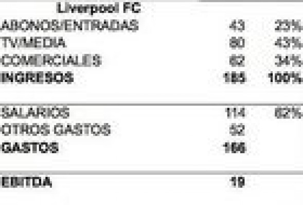 Liverpool FC: En busca del esplendor perdido