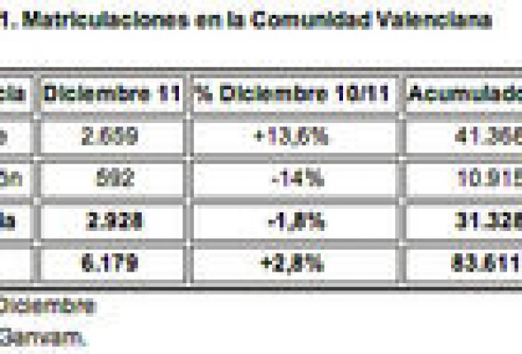 Las matriculaciones de vehículos en Valencia se desploman casi un 30% en 2011