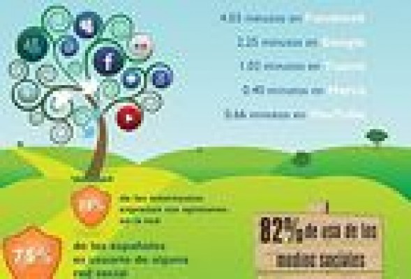 El 75% de los españoles están en las redes sociales