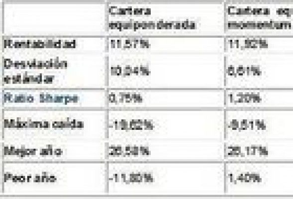 Inversiones a largo plazo con rentabilidad