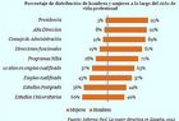Sólo un 10% de mujeres ocupa cargos en la alta dirección