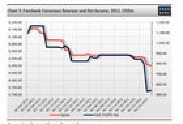 Facebook: los analistas coinciden en el precio pero no en los resultados