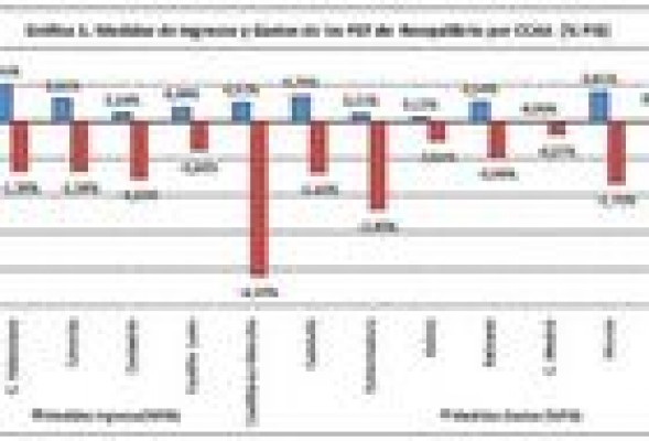 Las CC AA son el mayor factor de riesgo para que el Estado pueda cumplir el objetivo del déficit