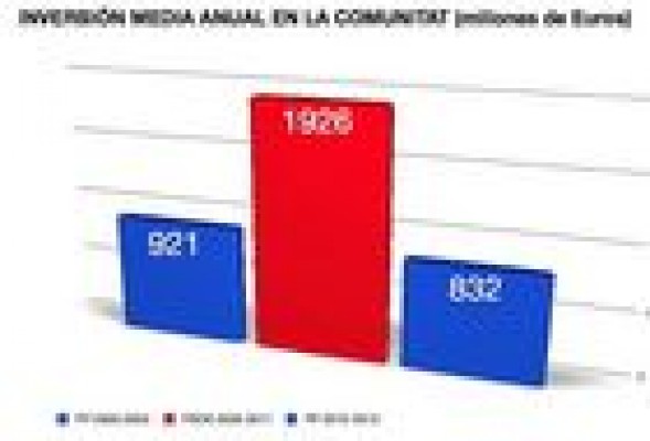Puig exige a Fabra que pida la rectificación de los PGE y recuerda que el PSOE invertía más