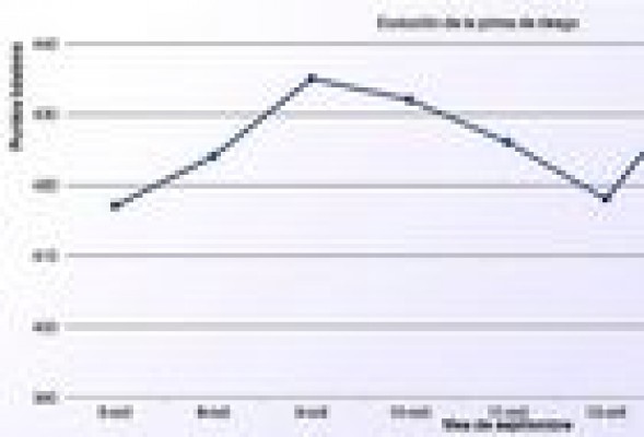 La prima de riesgo desciende un 10%
