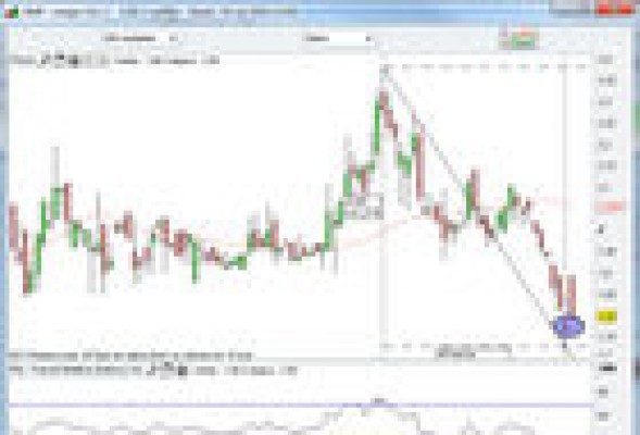 Ojo con Amper que comienza a dar señales alcistas en bolsa