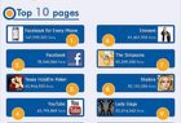 Cómo está Facebook en un vistazo (infografía)
