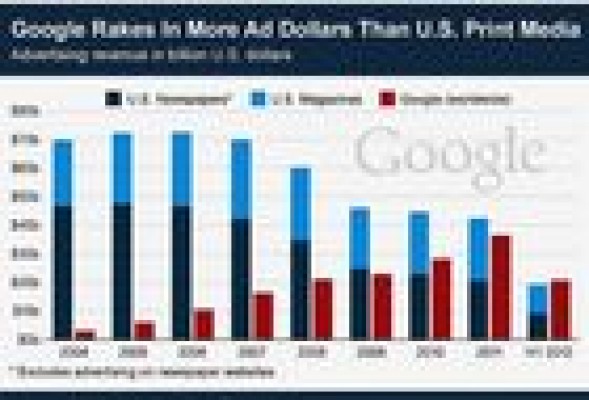 Google ingresa más en publicidad que toda la prensa física de Estados Unidos