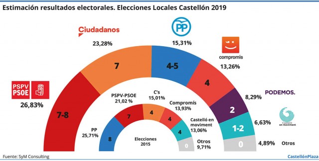 Castellón se ve abocada a reeditar el 'Pacte del Grau' con un PP en caída libre y superado por Ciudadanos