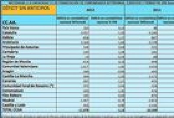 El déficit de la Generalitat alcanza el 1,6% en septiembre y supera el objetivo para todo el año