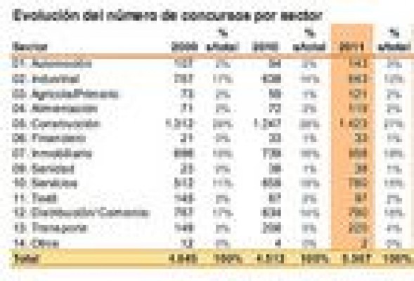 Valencia, 2ª región en insolvencias empresariales, el 15% de toda España