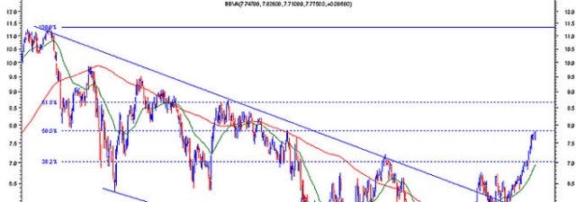 ¿Quiere ganar dinero en bolsa? Compre acciones del <strong>BBVA</strong>