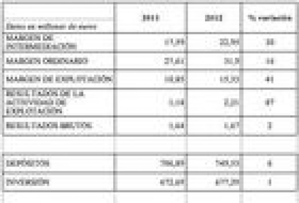 Caixa Popular incrementa sus beneficios en un 2%