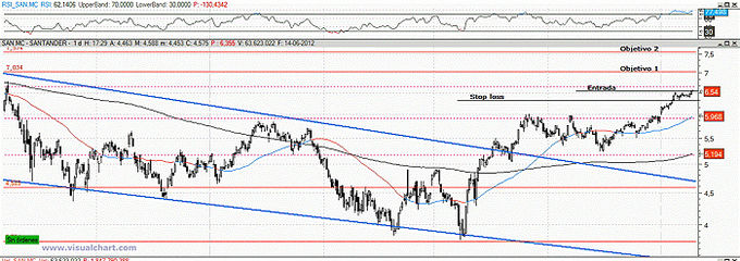 Es momento de comprar acciones del <strong>Banco Santander</strong>