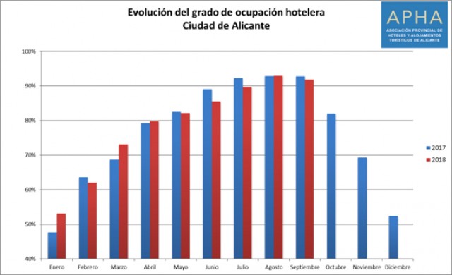 Septiembre frena la ocupación hotelera en Alicante: un punto menos que 2017