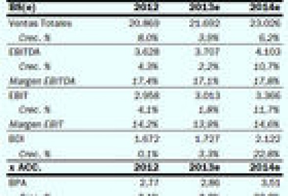 Danone ofrece potencial de subida en bolsa