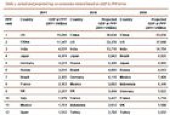 Quién mandará en el mundo en el año 2050, según PwC