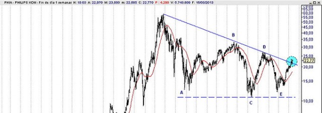 <strong>Philips</strong>, lista para retomar la subida