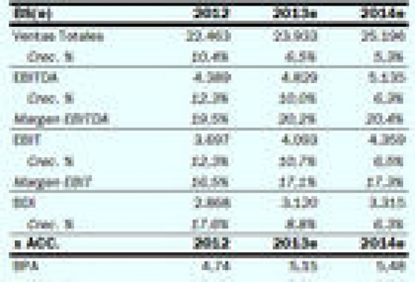 La ausencia de potencial aconseja vender L'Oreal