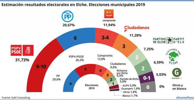 La izquierda volvería a gobernar en Elche: el PP se hunde, Cs no crece y los independientes repiten