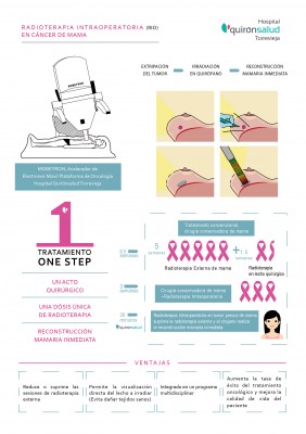 La Radioterapia Intraoperatoria suprime las sesiones de radioterapia externa