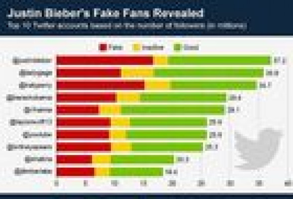 La mitad de los seguidores de Justin Bieber son cuentas falsas