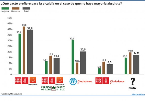 El pacto PSPV-Compromís es el preferido por los ilicitanos; PP-Cs gusta más que el actual tripartito