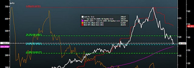 Aproveche la caída de <strong>Apple</strong> para comprar acciones de la manzana