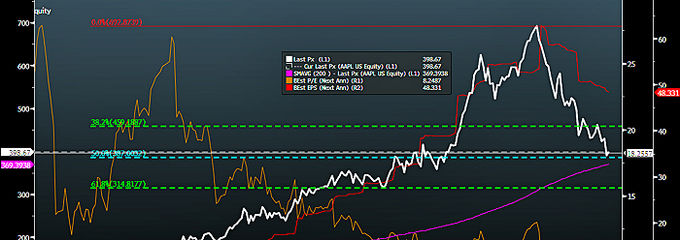 Aproveche la caída de <strong>Apple</strong> para comprar acciones de la manzana